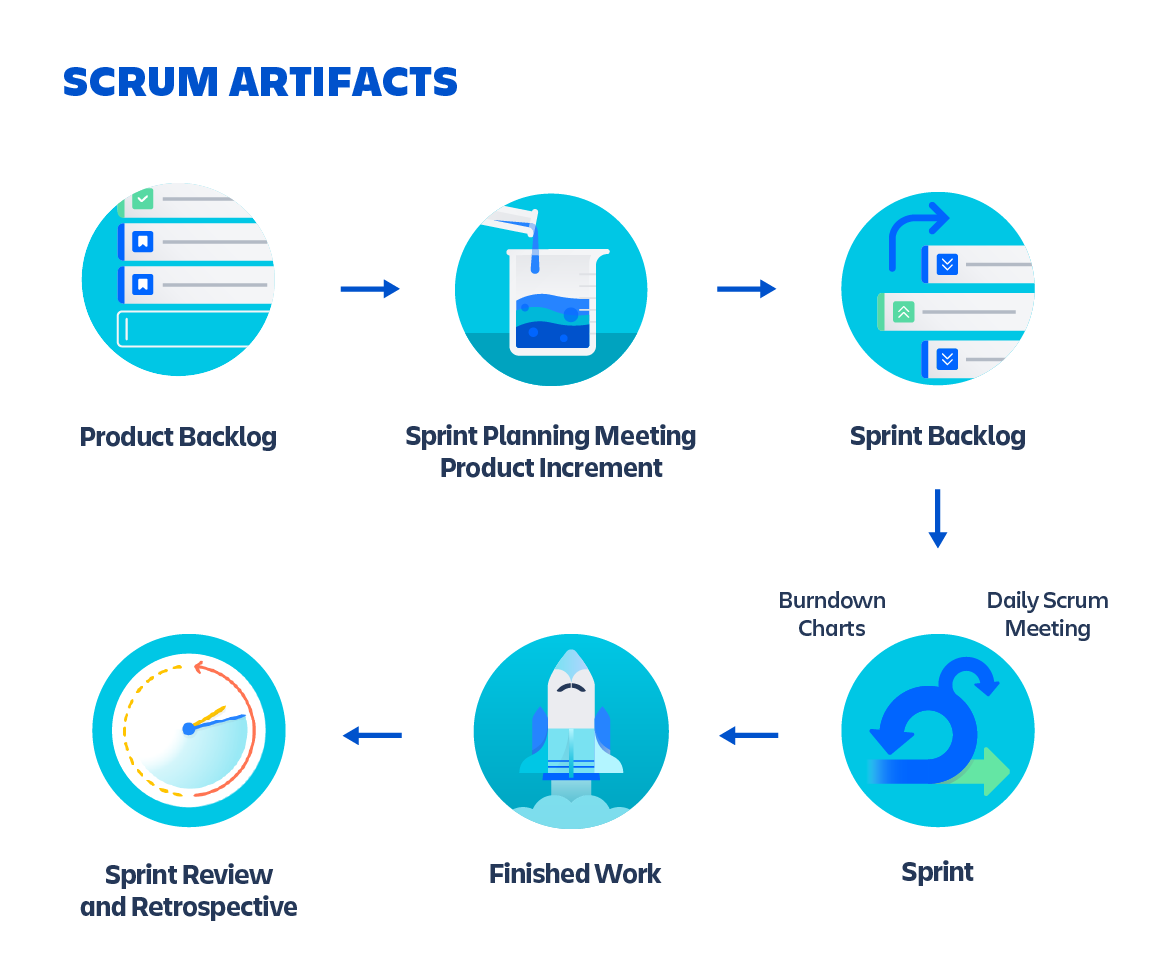 Artefatos do Scrum