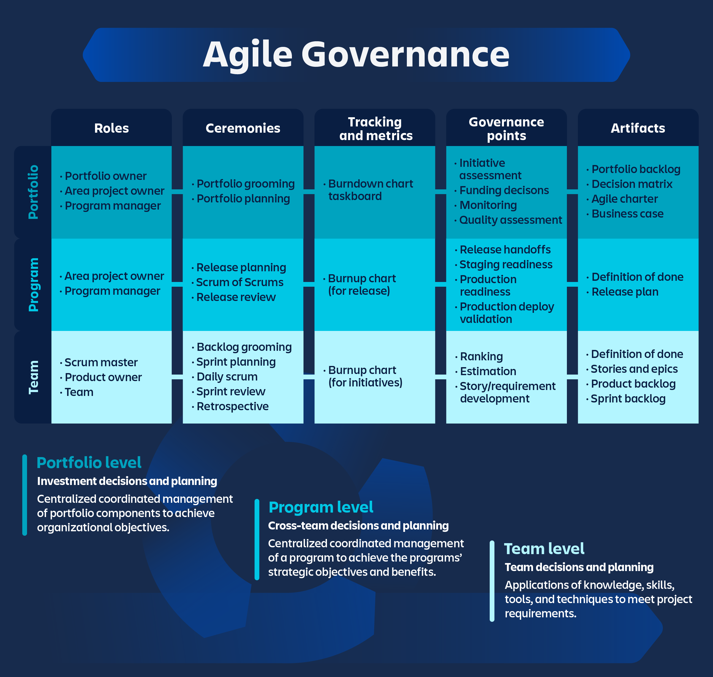 Tableau et description de la gouvernance Agile