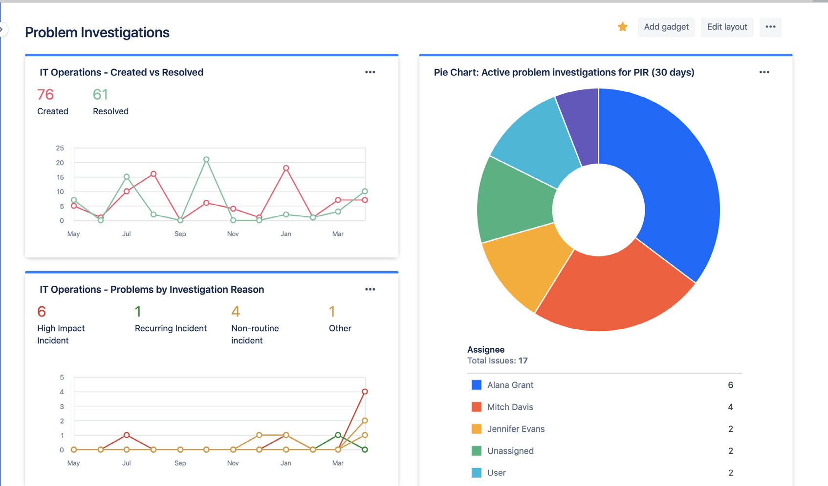 Pulpity w systemie Jira przedstawiające statystyki badania problemów