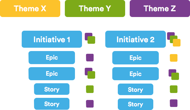 Ejemplos de historias de usuario | Orientador ágil de Atlassian
